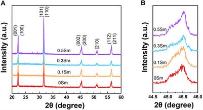 Enhanced Electrical Properties of Lead-Free Piezoelectric KNLN-BZ-BNT Ceramics With the Modification of Sm3+ Ions